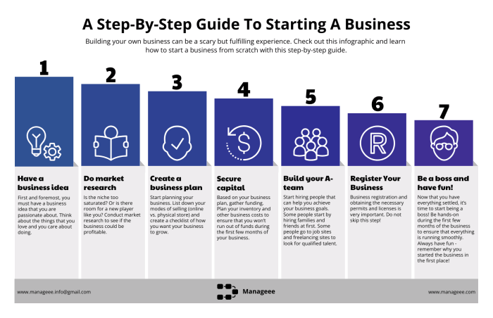 Business starting before should prepare start essentials know numbers guide