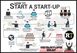 Business startup model develop opstart apr