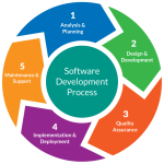 Software development services service min read may